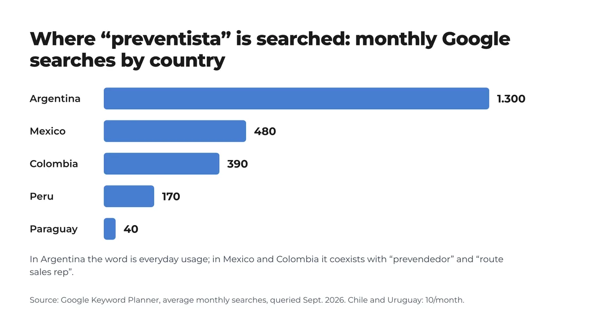 Bar chart: monthly Google searches for Bar chart: monthly Google searches for