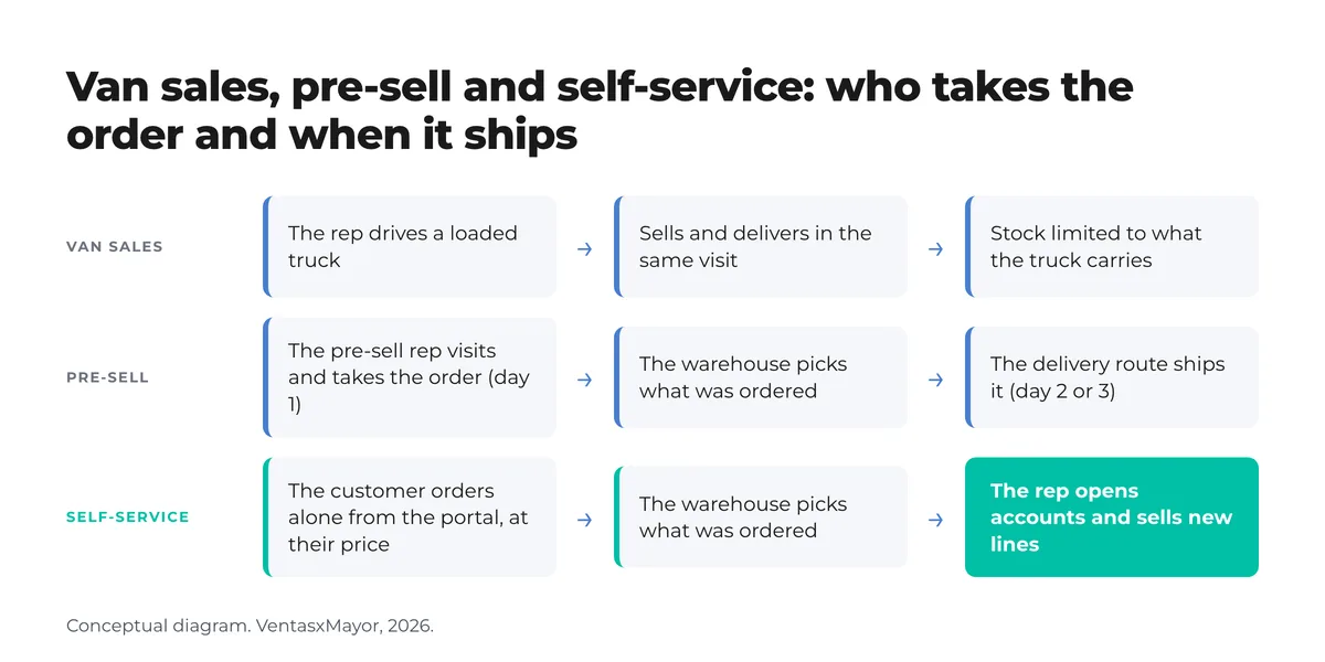Three-row diagram: van sales (the rep sells and delivers on the same visit), pre-sell (the rep takes the order and the delivery route ships later) and self-service (the customer orders alone from the portal and the rep opens accounts) Three-row diagram: van sales (the rep sells and delivers on the same visit), pre-sell (the rep takes the order and the delivery route ships later) and self-service (the customer orders alone from the portal and the rep opens accounts)
