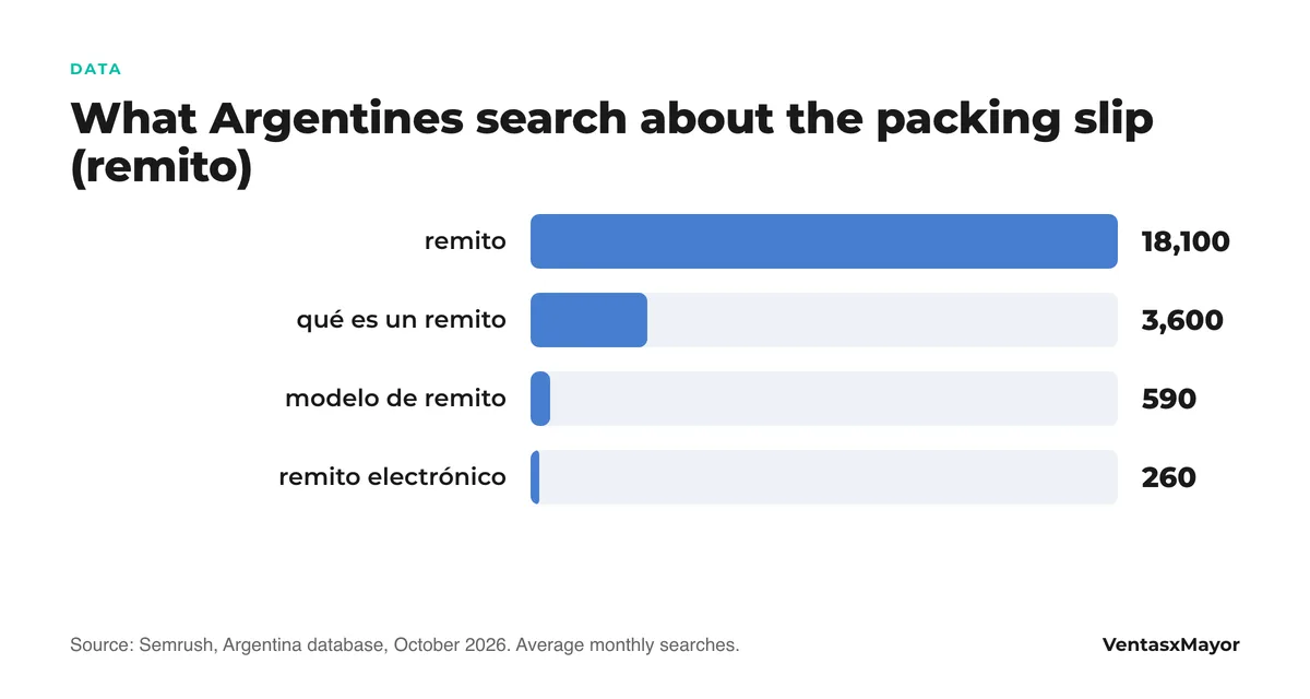 Bar chart: monthly Google searches in Argentina for «remito» 18,100, «what is a remito» 3,600, «remito template» 590 and «electronic remito» 260