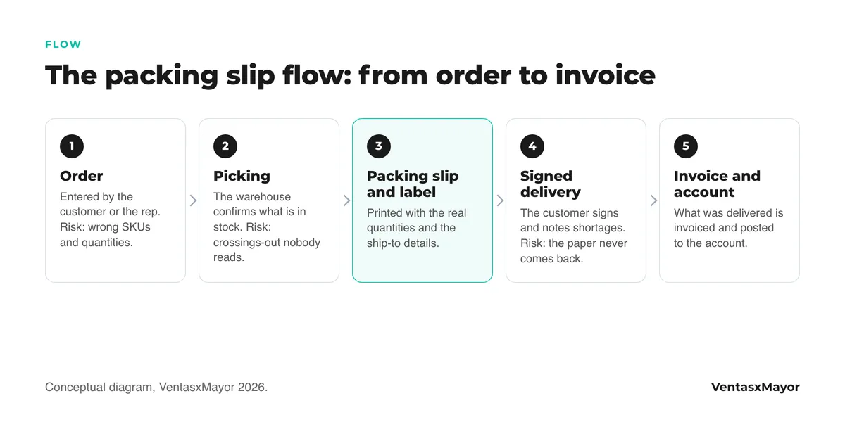 Diagram of the packing slip flow at a wholesale distributor: order, picking in the warehouse, packing slip and label, signed delivery, invoice and account