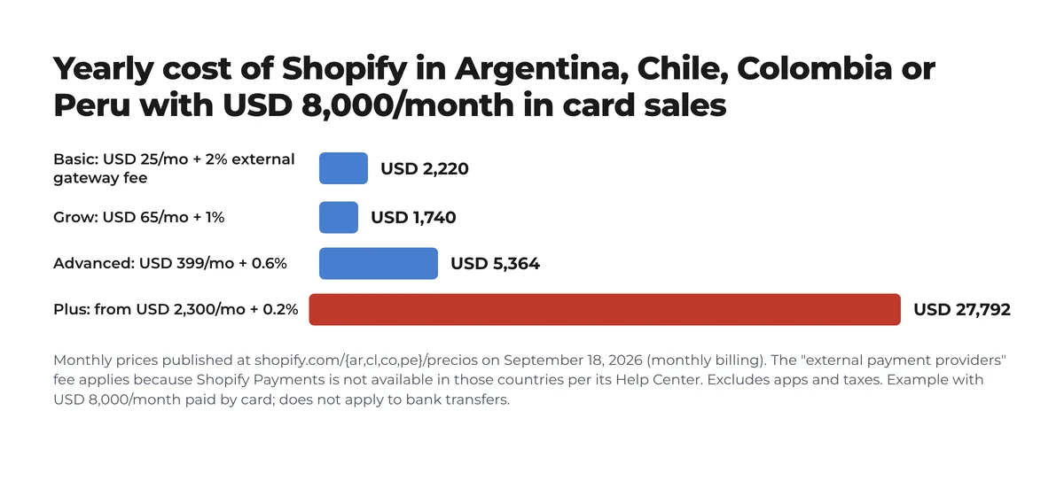 Bar chart of Shopify's yearly cost in Argentina, Chile, Colombia or Peru with 8,000 dollars a month in card sales: Basic 2,220, Grow 1,740, Advanced 5,364 and Plus 27,792 dollars Bar chart of Shopify's yearly cost in Argentina, Chile, Colombia or Peru with 8,000 dollars a month in card sales: Basic 2,220, Grow 1,740, Advanced 5,364 and Plus 27,792 dollars