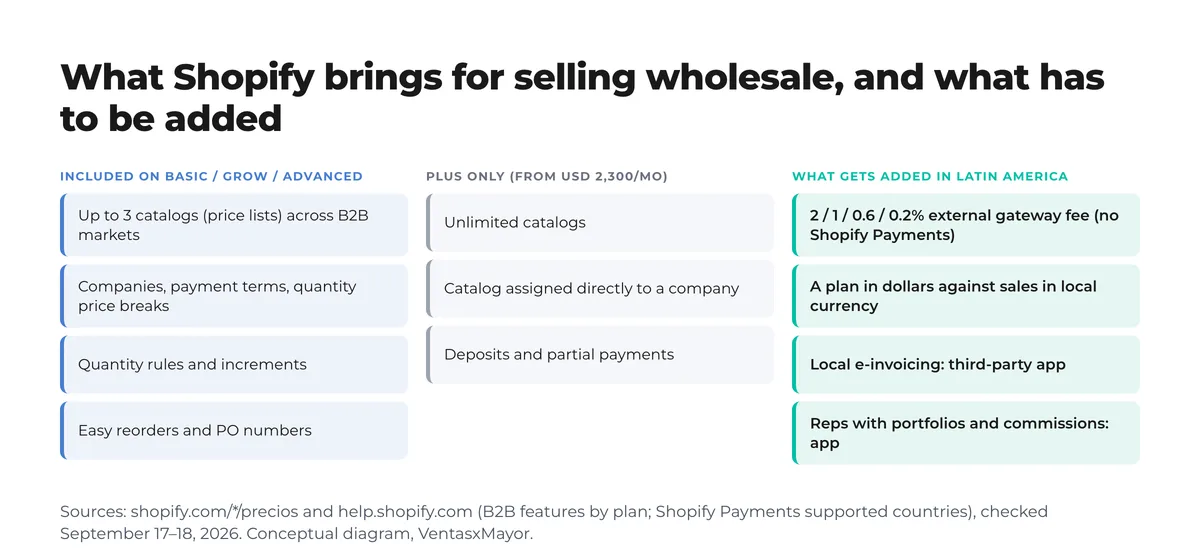 Three-column diagram: what Shopify B2B includes on Basic, Grow and Advanced, what stays Plus-only, and what has to be added in Latin America to sell wholesale Three-column diagram: what Shopify B2B includes on Basic, Grow and Advanced, what stays Plus-only, and what has to be added in Latin America to sell wholesale