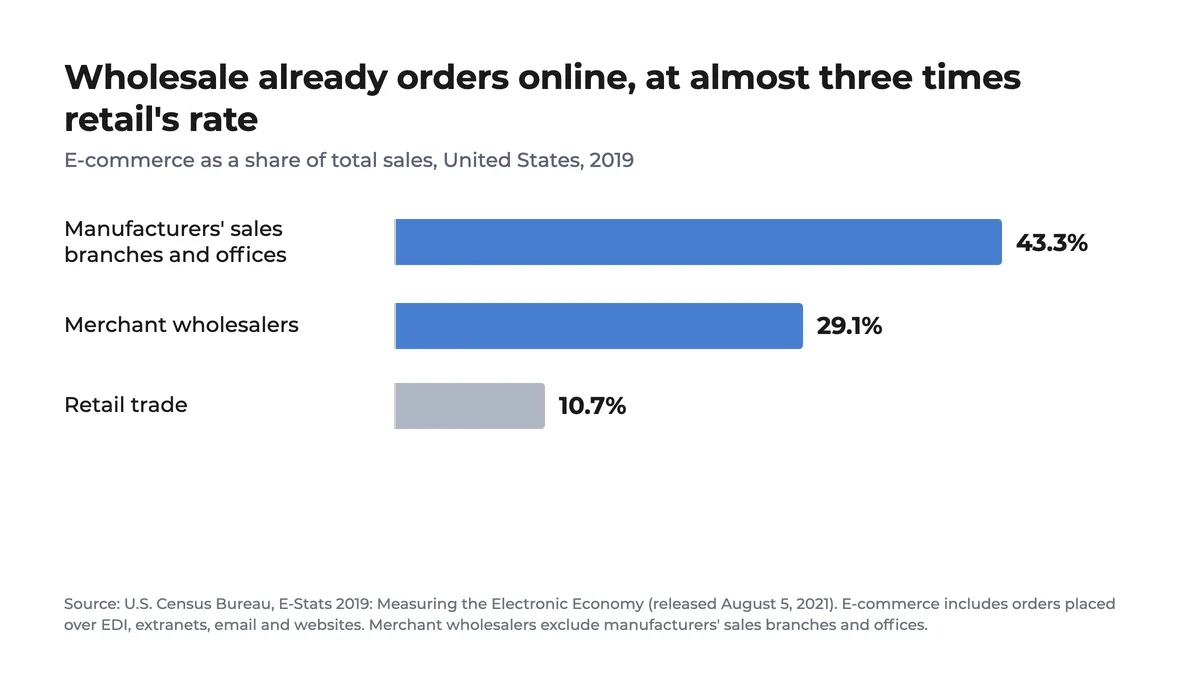 Bar chart: e-commerce share of total sales in the U.S. in 2019 — manufacturers' sales branches and offices 43.3%, merchant wholesalers 29.1%, retail trade 10.7%