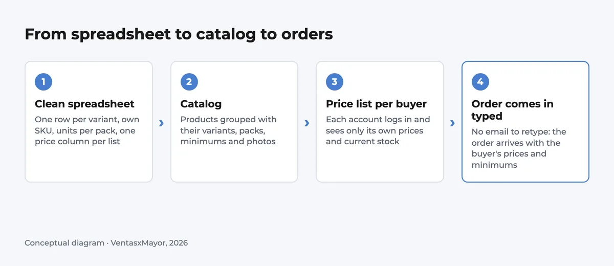 Diagram: a clean spreadsheet becomes a catalog with variants and packs, each customer sees their own price list, places the order, and the order reaches the wholesaler without retyping
