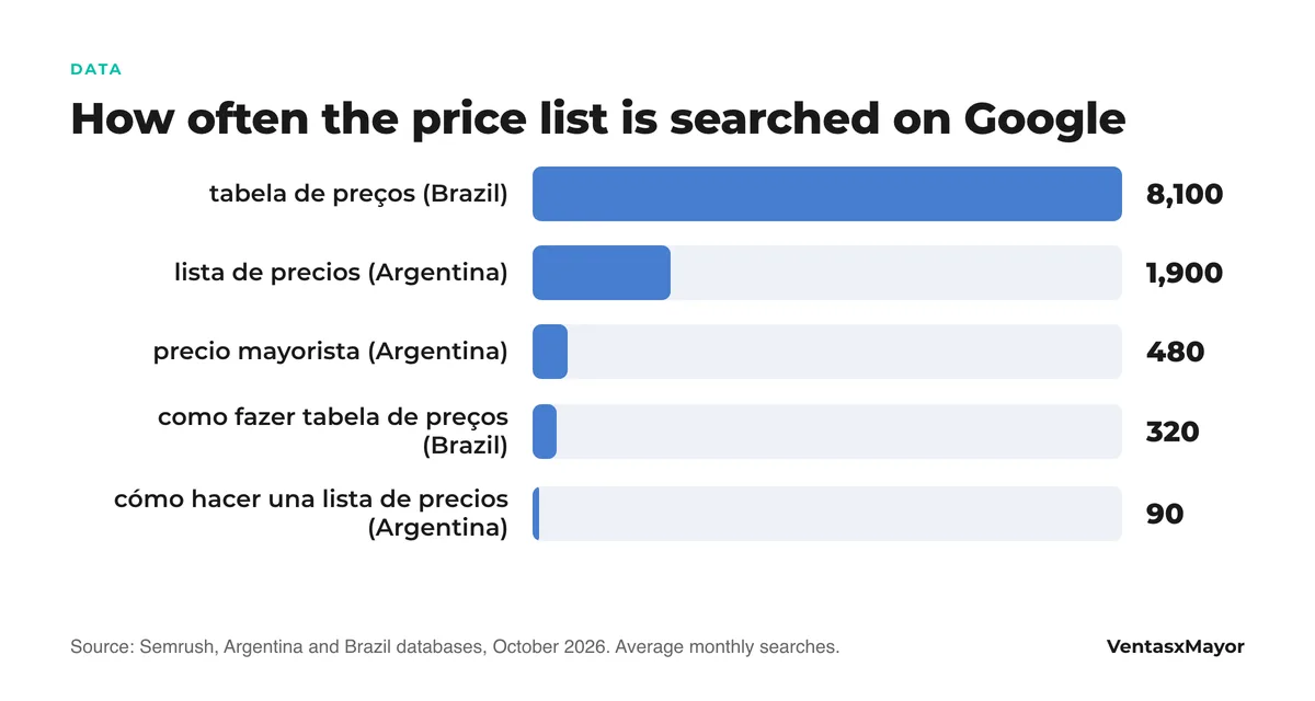 Bar chart: monthly Google searches for «tabela de preços» in Brazil 8,100, «lista de precios» in Argentina 1,900, «precio mayorista» 480, «como fazer tabela de preços» 320 and «cómo hacer una lista de precios» 90