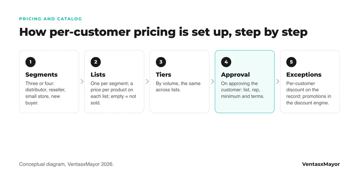 Five-step diagram to set up per-customer pricing in a wholesale store: segments, lists with a price per product, volume tiers, customer approval with their list and discount by exception