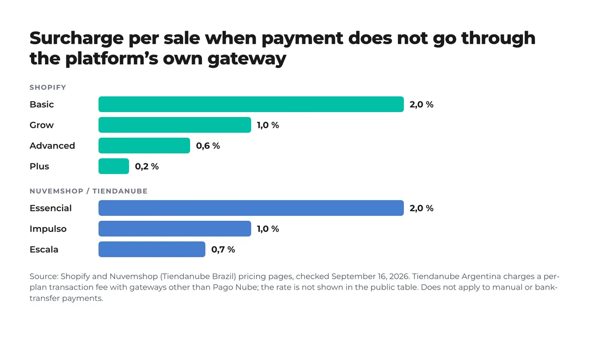 Bar chart: surcharge per sale with an external gateway; Shopify Basic 2%, Grow 1%, Advanced 0.6%, Plus 0.2%; Nuvemshop Essencial 2%, Impulso 1%, Escala 0.7%