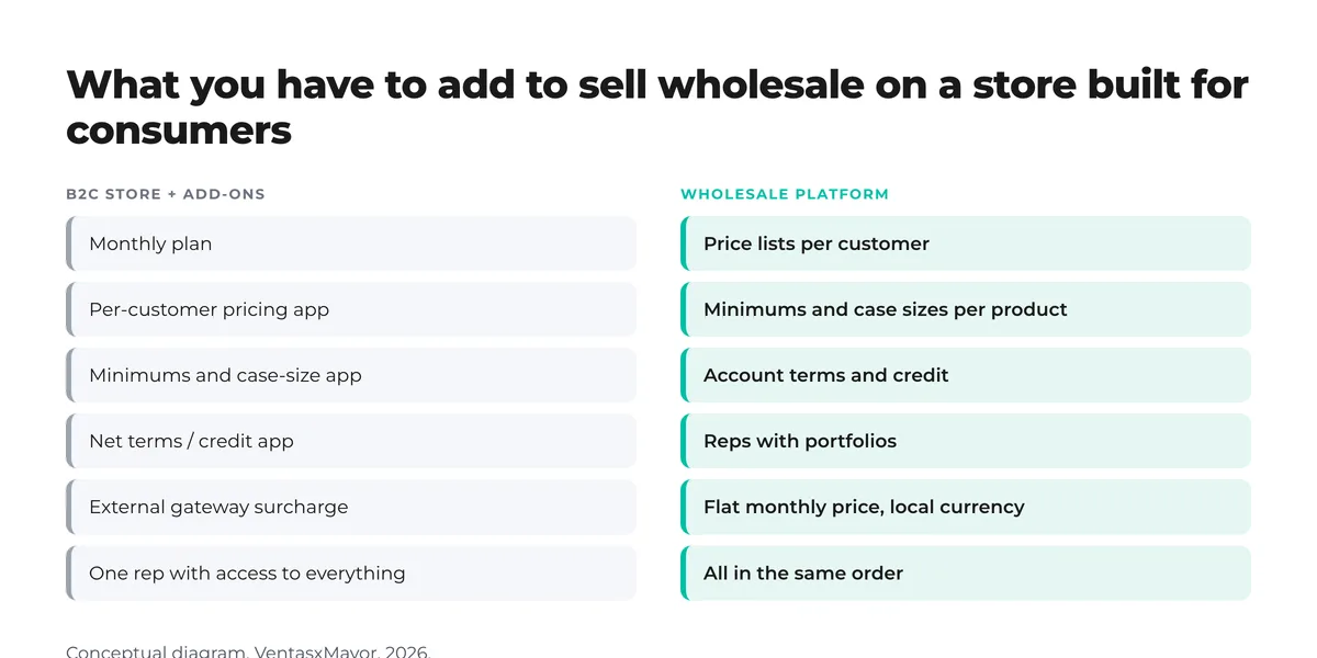 Two-column diagram: on the left, what must be added to a B2C store to sell wholesale (plan, per-customer pricing app, minimums app, net-terms app, gateway surcharge, one rep with access to everything); on the right, what a wholesale platform includes natively