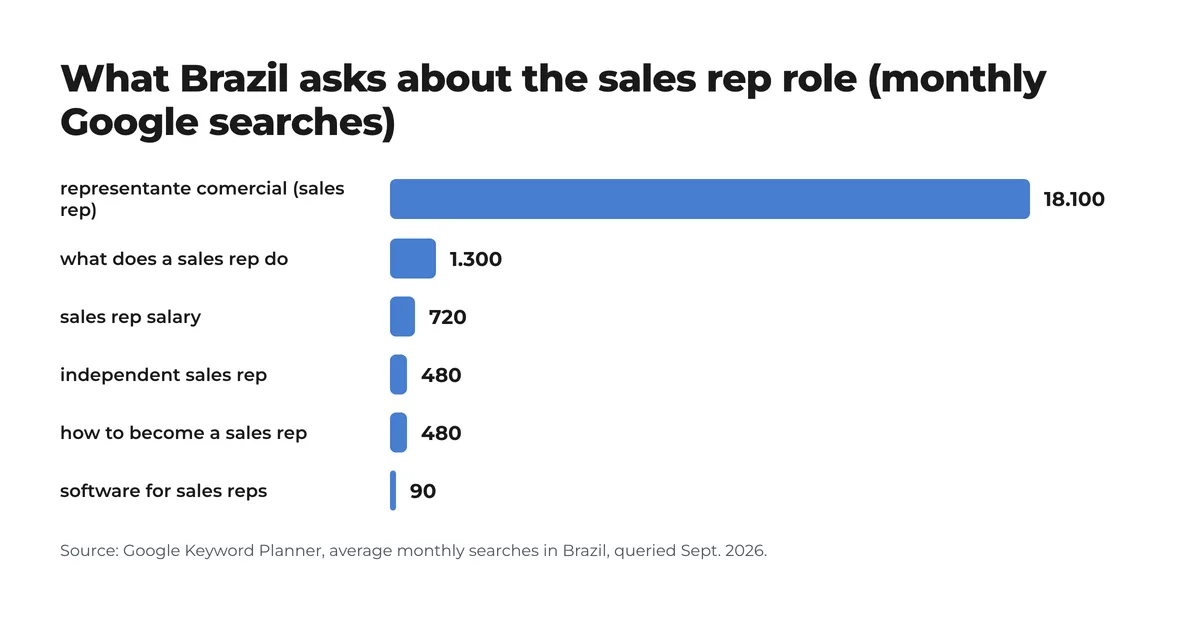 Bar chart: monthly searches in Brazil about the sales rep role; Bar chart: monthly searches in Brazil about the sales rep role;