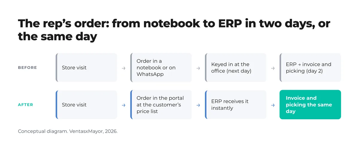 Before-and-after diagram: before, visit, order in a notebook or WhatsApp, keyed in at the office next day and invoiced on day 2; after, visit, order in the portal at the customer’s price list, ERP receives it instantly and it is invoiced the same day Before-and-after diagram: before, visit, order in a notebook or WhatsApp, keyed in at the office next day and invoiced on day 2; after, visit, order in the portal at the customer’s price list, ERP receives it instantly and it is invoiced the same day
