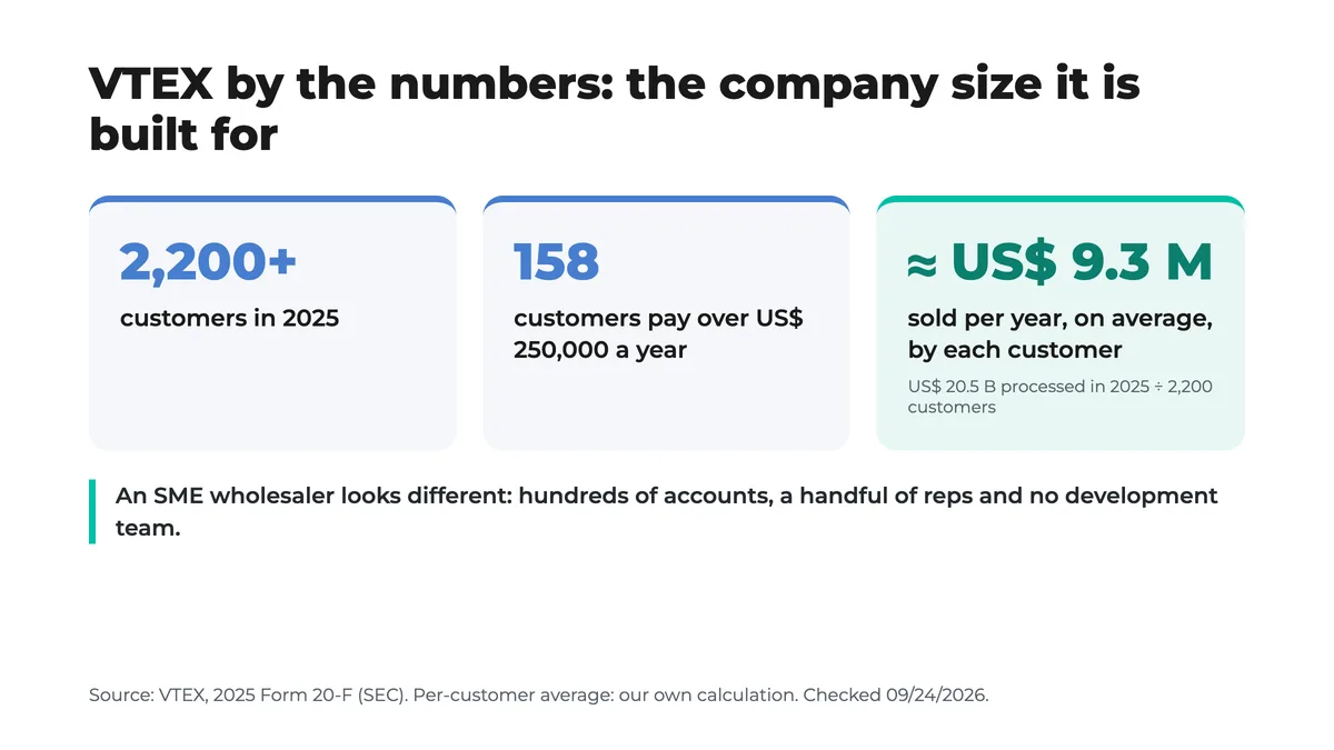 VTEX by the numbers: the company size the platform is built for Chart with VTEX figures from its 2025 annual report: more than 2,200 customers, 158 customers paying over 250,000 dollars a year and average volume of around 9 million dollars per customer, compared with the profile of an SME wholesaler