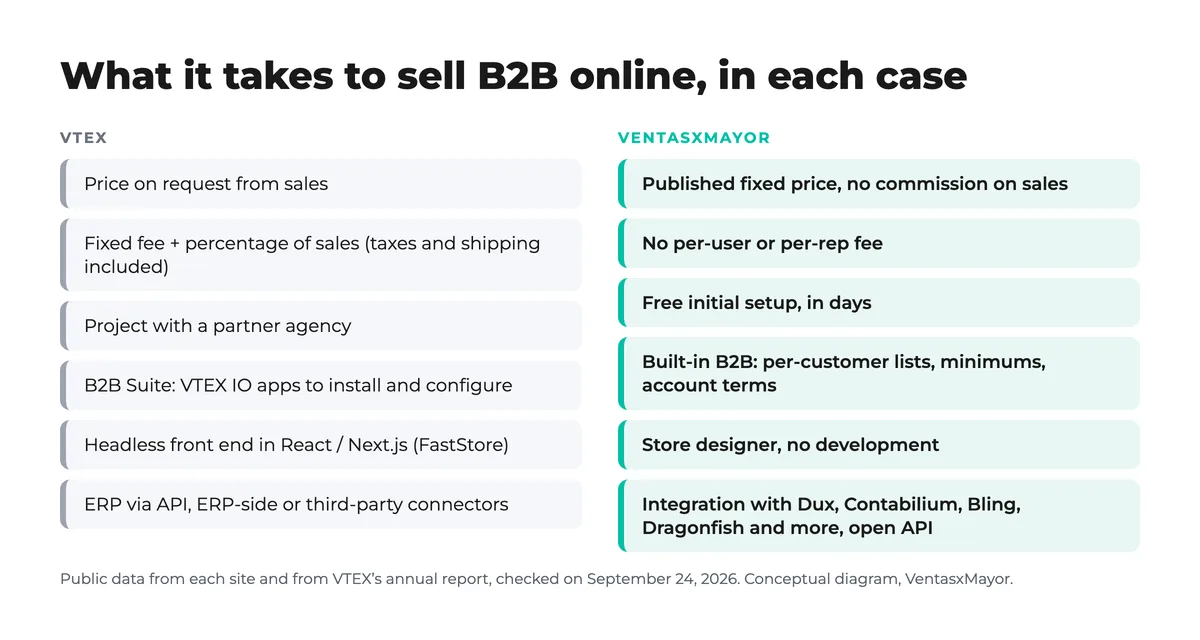 What it takes to sell B2B online with VTEX and with VentasxMayor Two-column diagram of what it takes to sell B2B online: with VTEX, a sales contract, fixed fee plus a share of sales, a partner agency, B2B Suite apps, a React front end and ERP connectors; with VentasxMayor, a published fixed price, free initial setup, built-in B2B, a store designer and ERP integration